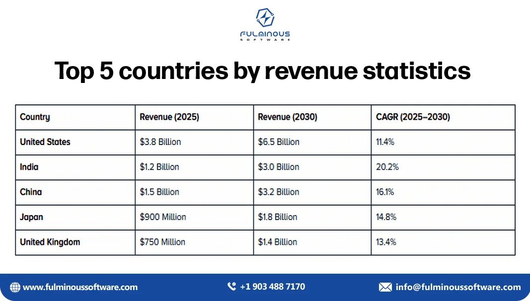 top countries by revenue