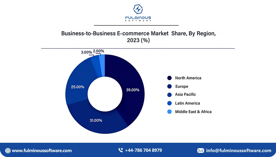 top ecommerce developers