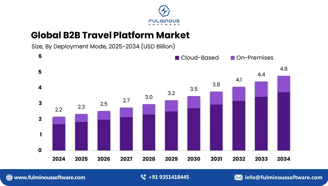 white label vs custom travel portal development