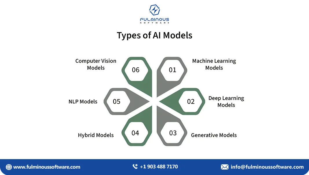 types of model