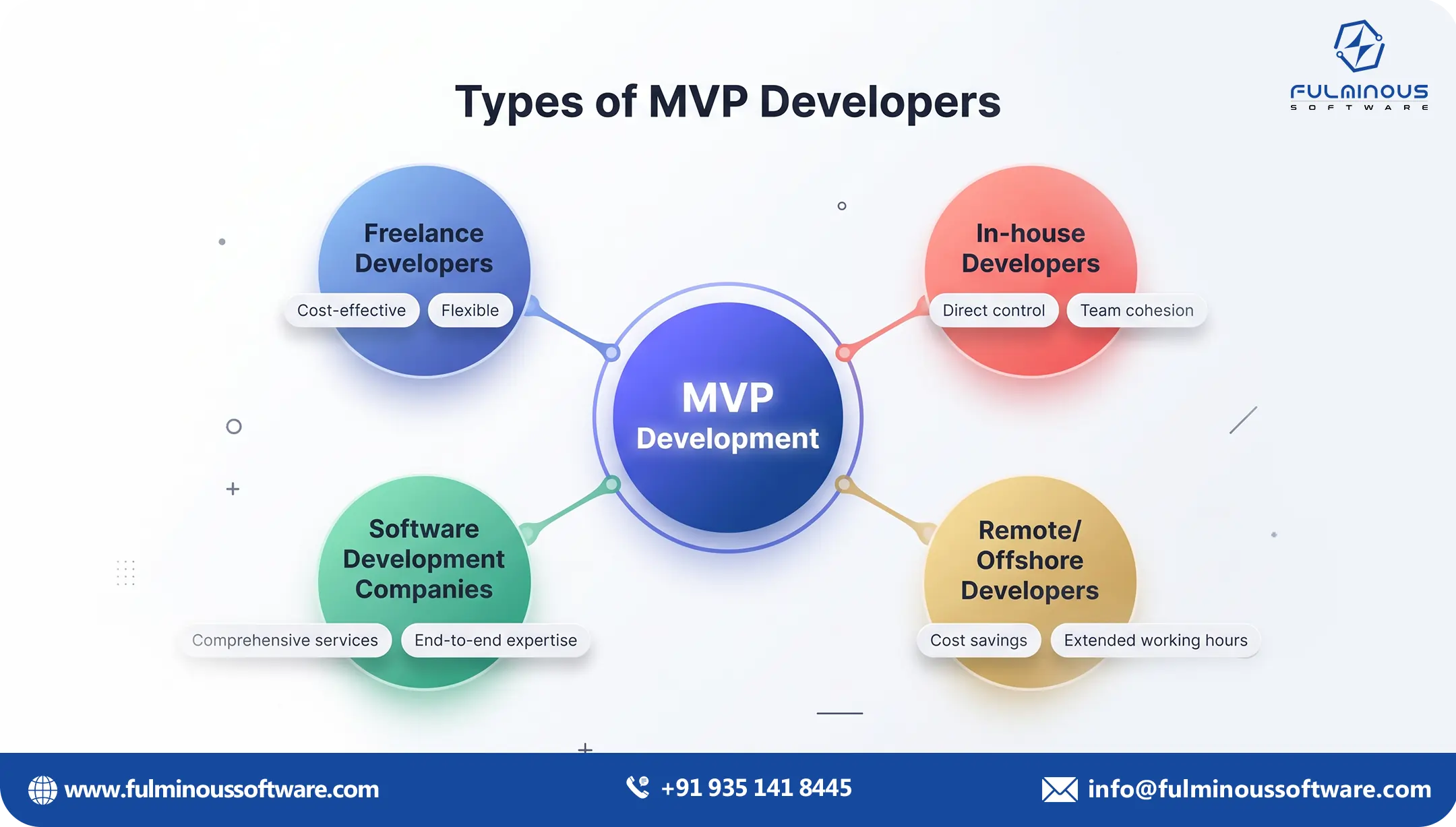 Check availability of healthcare MVP software development services