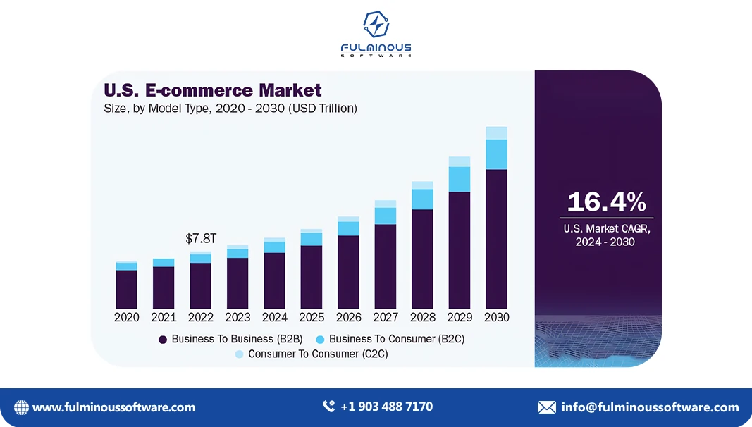 us ecommerce market