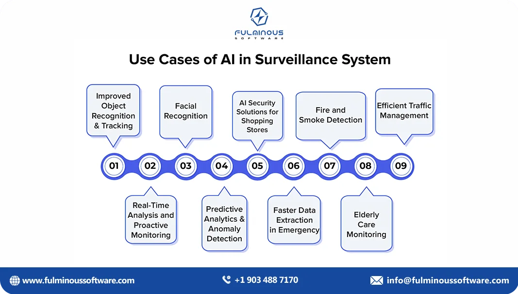 use cases of ai in surveillance system