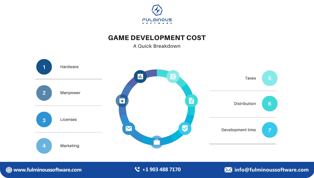 video game development cost