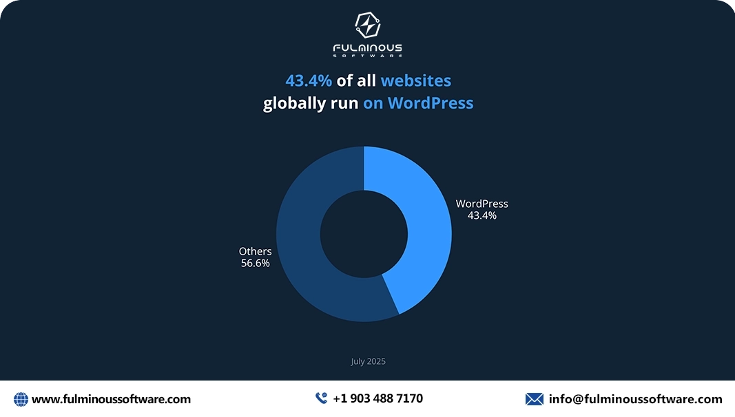 fulminous software websites run on Wordpress